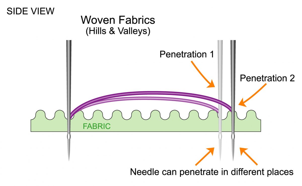 Understanding Underlay Stitches for Embroidery & Digitizing